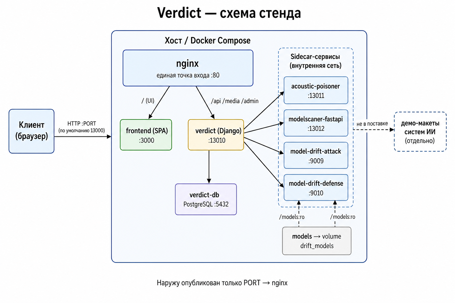 Рисунок 1 — Схема стенда: nginx, SPA, Verdict, БД и sidecar-сервисы